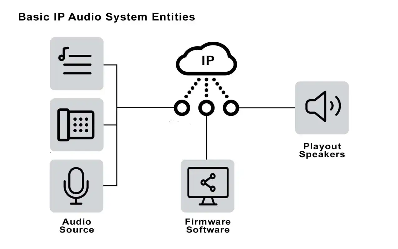 Schema zeigt eine IP-Audio-Anlage mit Audioquelle, Firmware-Software und Wiedergabelautsprechern, die &uuml;ber AES67 verbunden sind.
