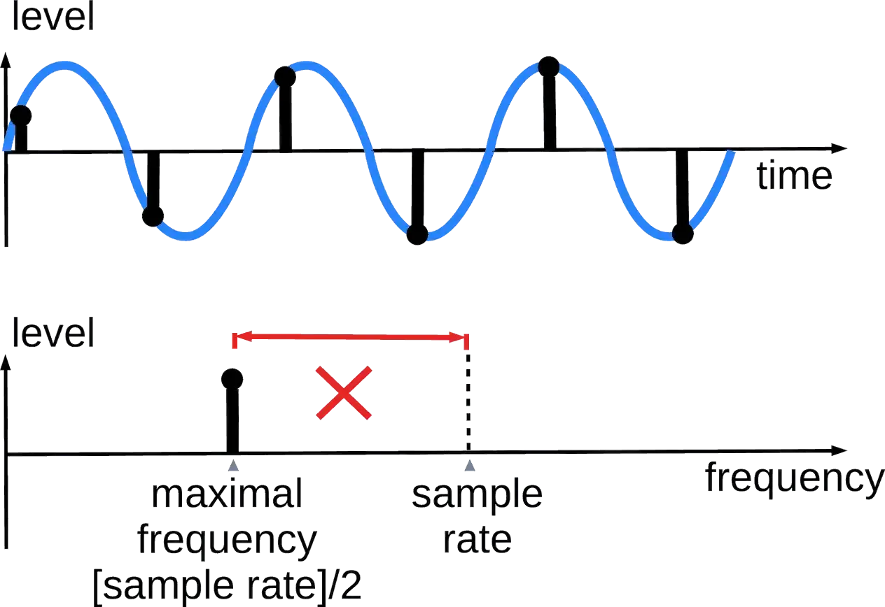 Diagramm zeigt die Abtastung eines Signals f&uuml;r linear PCM. Oben: Signalverlauf &uuml;ber Zeit. Unten: Frequenzspektrum mit Abtastrate und maximaler Frequenz.