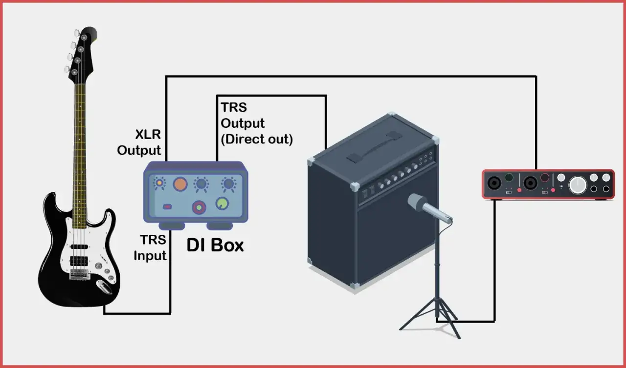 Schema zeigt Bassgitarre, DI-Box, Mikrofon und Audio-Interface. Ideal f&uuml;r die Aufnahme mit einem Bass-Amp-VST.