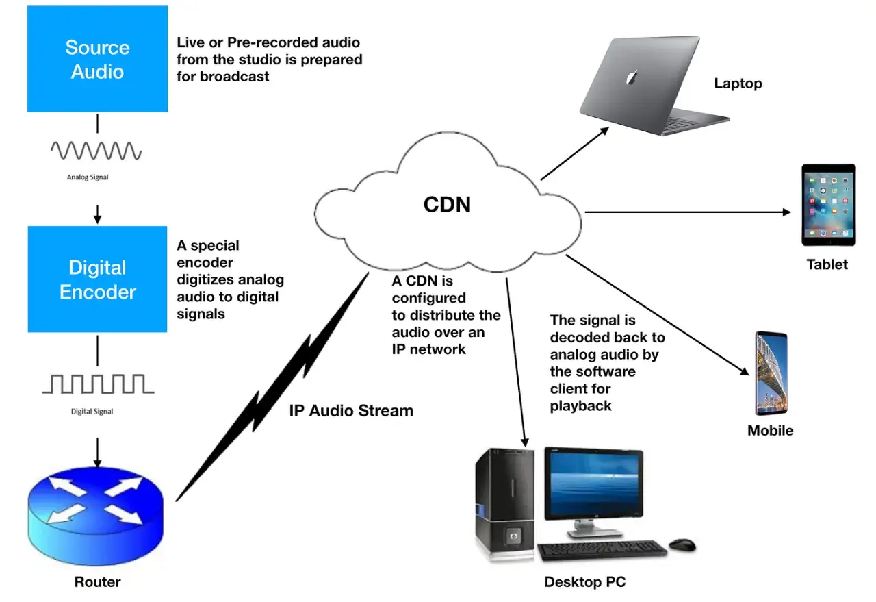 Audio-Streaming-Workflow: Analogsignal wird digitalisiert, &uuml;ber ein CDN per IP-Netzwerk verteilt und auf Laptops, Tablets, Mobilger&auml;ten und PCs wiedergegeben. AES67-Standard.