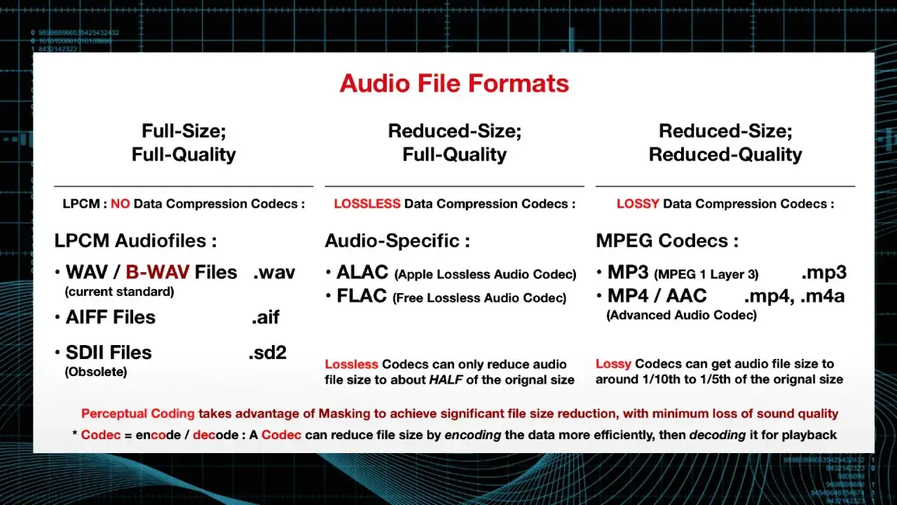 Vergleich von Audioformaten: LPCM, AIFF, ALAC, FLAC, MP3, MP4/AAC. Codecs reduzieren Dateigr&ouml;&szlig;e.