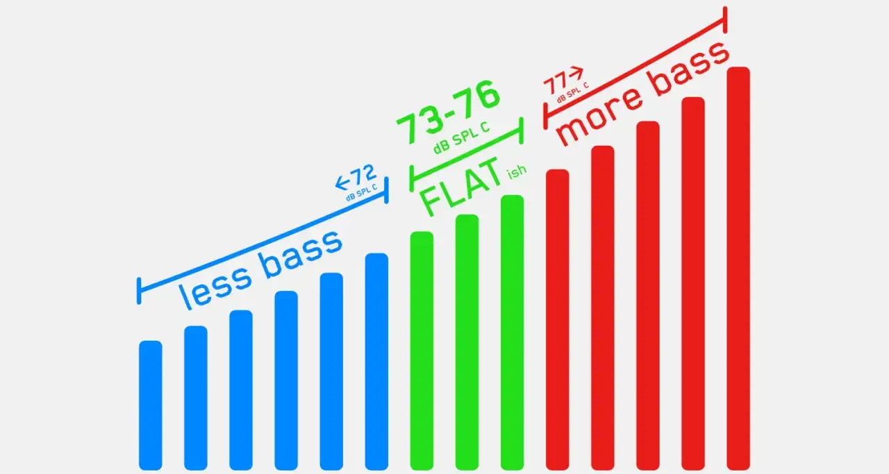Diagramm zeigt den dynamic range db von Bass: weniger Bass (<72 dB SPL C), FLAT (73-76 dB SPL C) und mehr Bass (77+ dB SPL C).