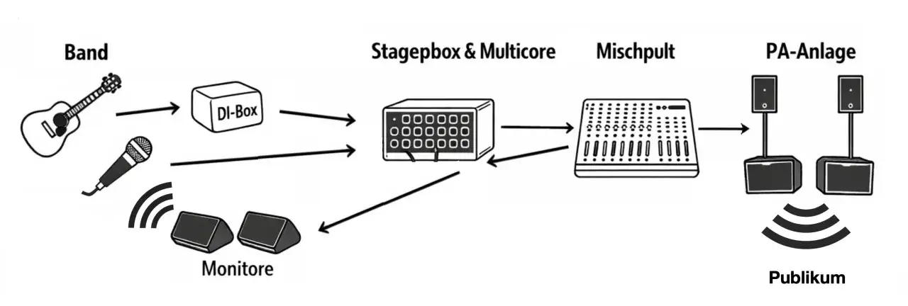Schema zeigt den Signalfluss: Gitarre & Mikrofon gehen &uuml;ber DI-Box zur Stagebox, dann zum Mischpult und schlie&szlig;lich zur PA-Anlage f&uuml;r das Publikum. Monitor-Lautsprecher sind ebenfalls eingezeichnet.