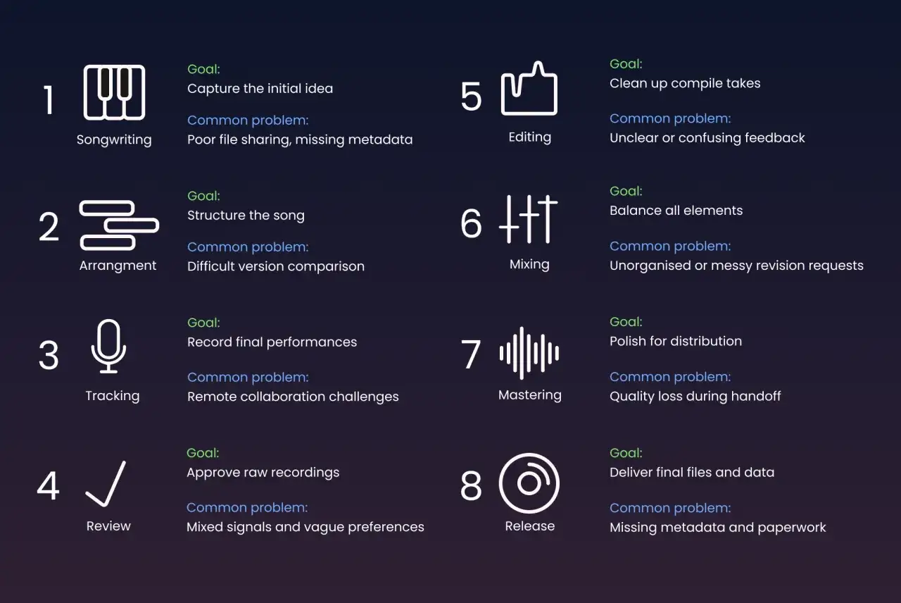 Musikproduktion: Songwriting, Arrangement, Tracking, Review, Editing, Mixing, Mastering, Release. Ein MIDI-File ist ein digitales Format f&uuml;r Musik.