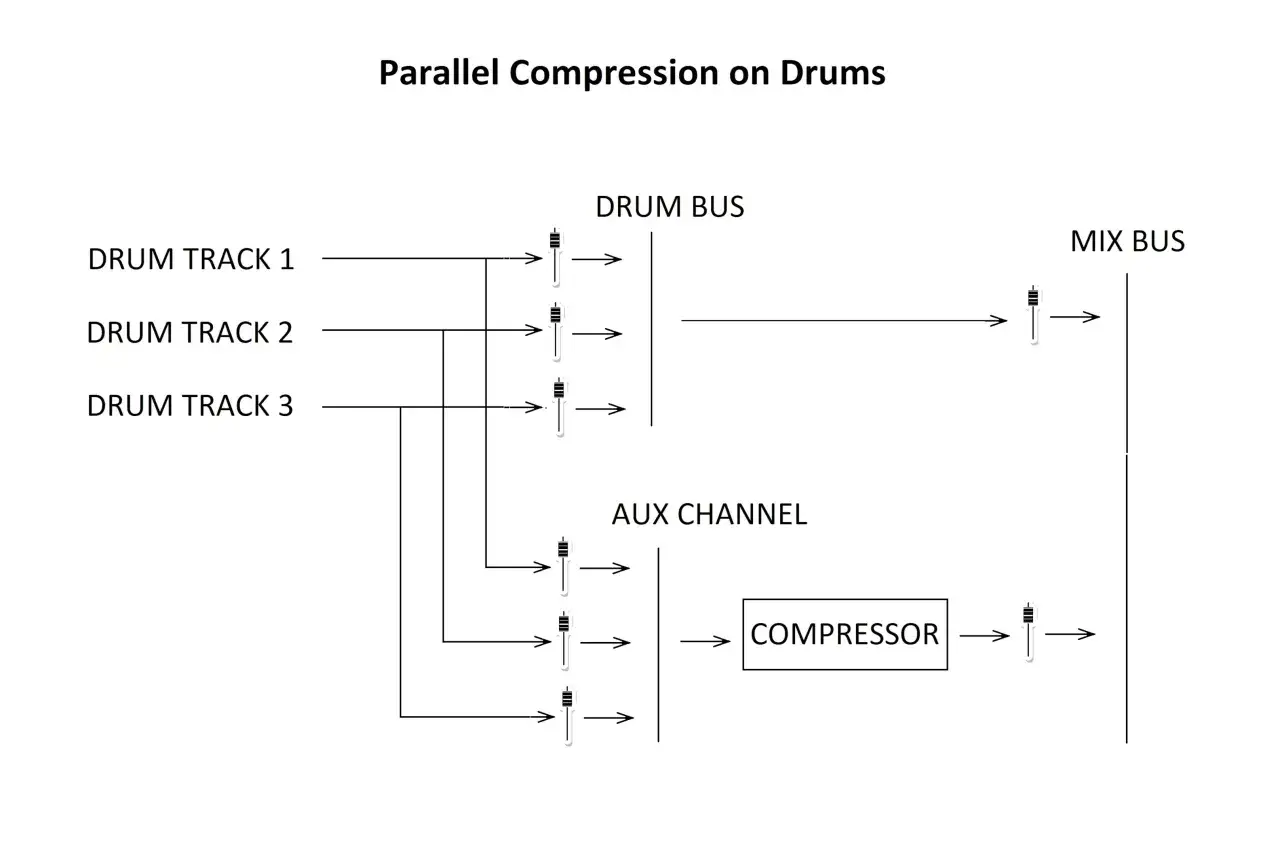 Schema zeigt, wie parallele Kompression auf Drum-Spuren angewendet wird, indem ein komprimiertes Signal zum Hauptmix hinzugef&uuml;gt wird.
