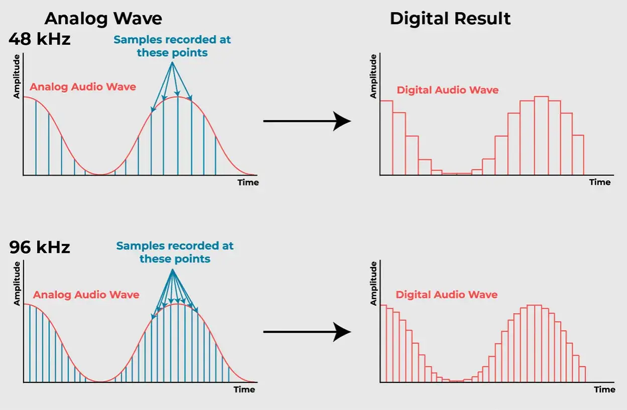 Vergleich von Analog- und Digitalschallwellen bei sample rate 44100 oder 48000 Hz. H&ouml;here Abtastraten ergeben eine detailreichere digitale Darstellung.