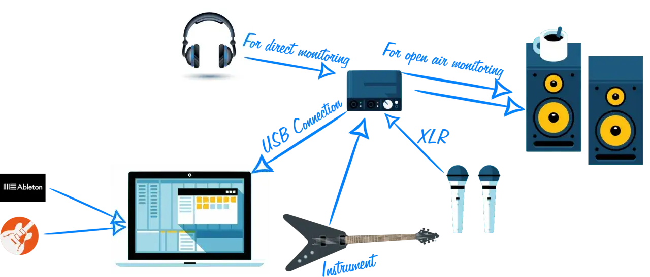 Schema zeigt Musikproduktion: Gitarre, Mikrofone, Kopfhörer, Lautsprecher, Audio-Interface & Laptop mit Ableton.